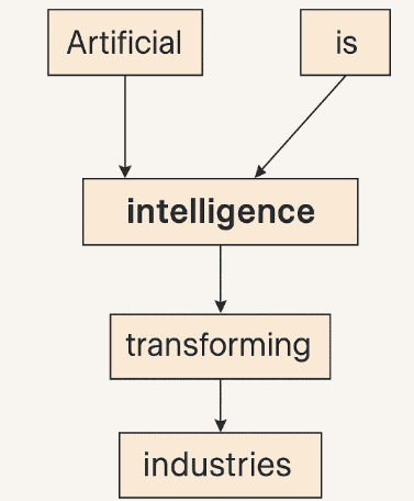 Example in CBOW, NLP illustration