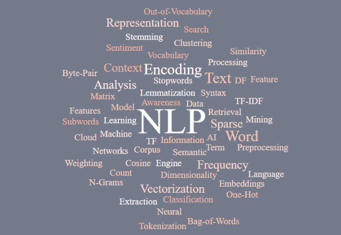 Illustration of Word Cloud In NLP