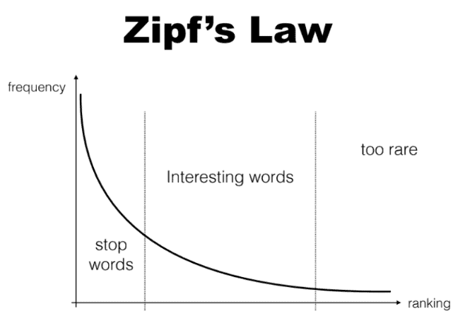 Graph showing Zipf's Law with word rank vs. frequency and a downward-sloping curve.